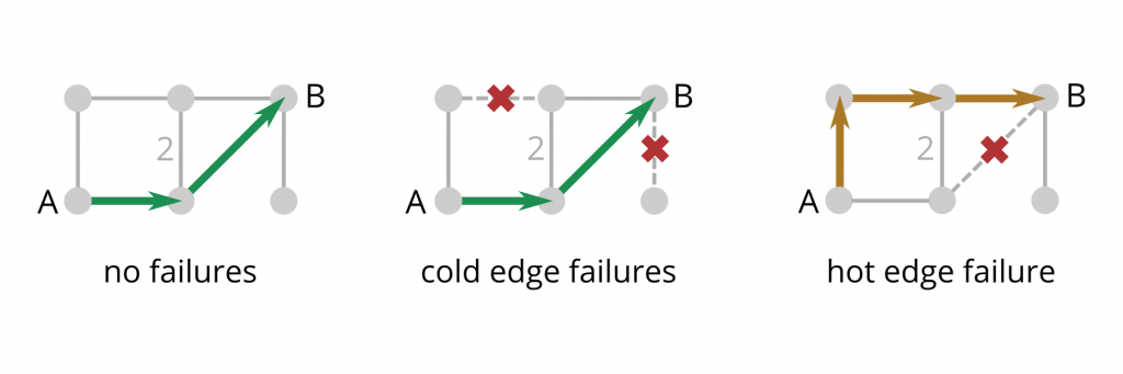 Hot and Cold Edges