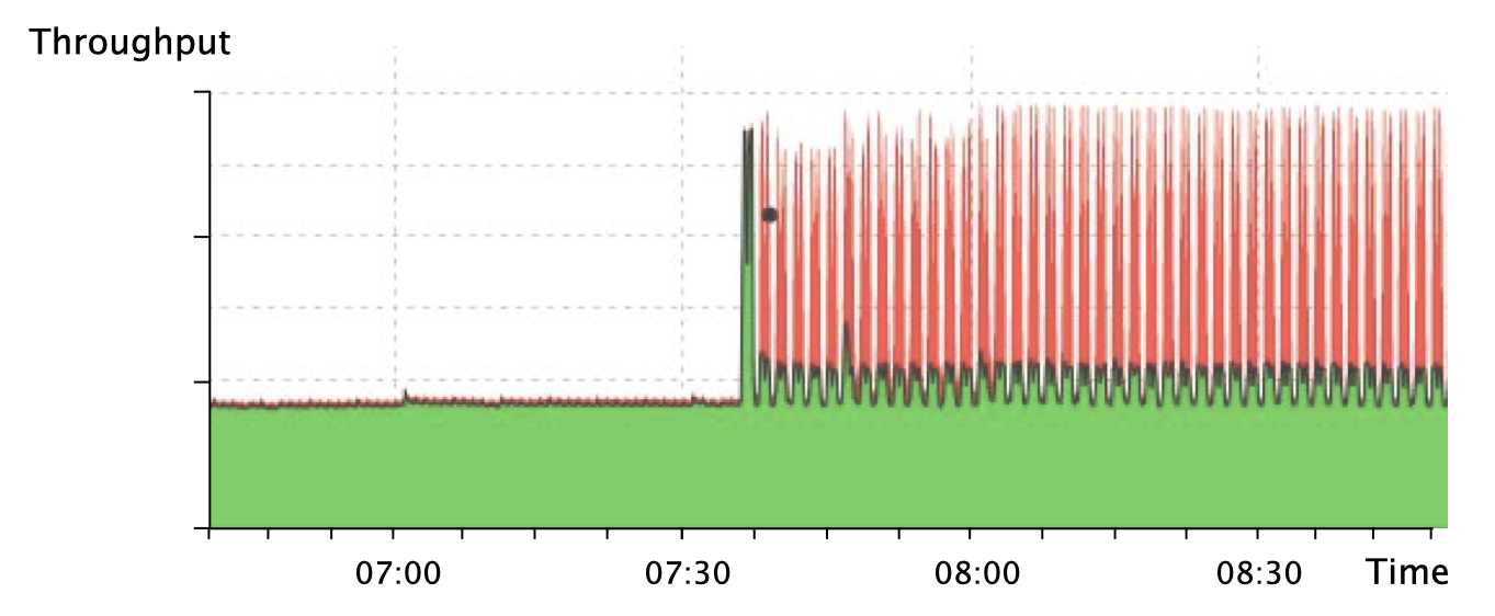 Figure 1 — Pulse-wave DDoS attacks are composed of short-duration high-rate traffic pulses. Attack reported by Damian Menscher, Google, 2021.